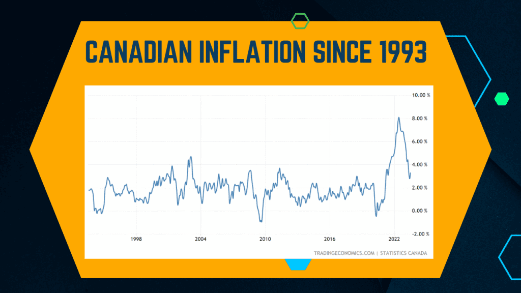 Canadian Inflation Since 1993 Calgary Mortgage