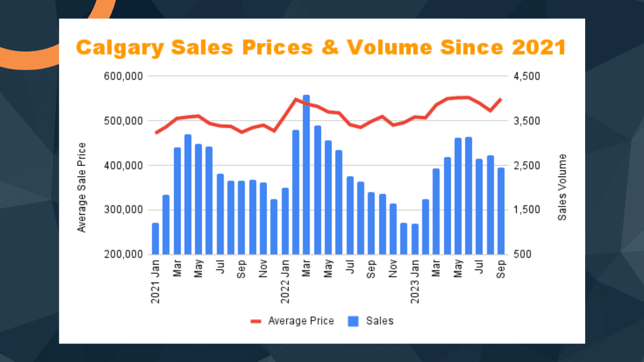 Calgary Sales Graph