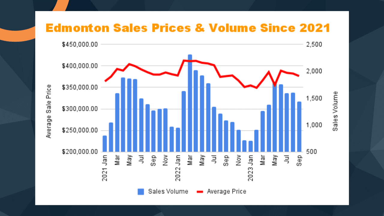 Edmonton Sales Graph