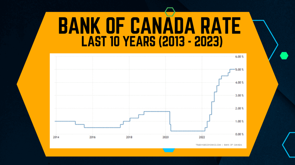 Bank of Canada Rate Last 10 Years Calgary Mortgage Broker