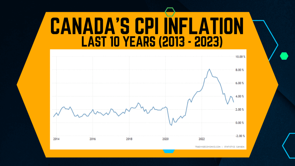 Canada Inflation Last 10 Years