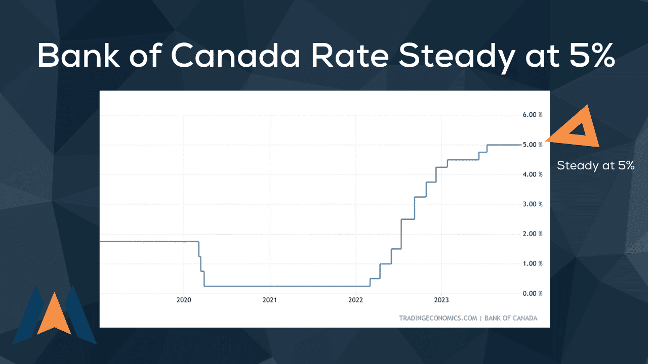 Bank of Canada Rates Stays at 5%