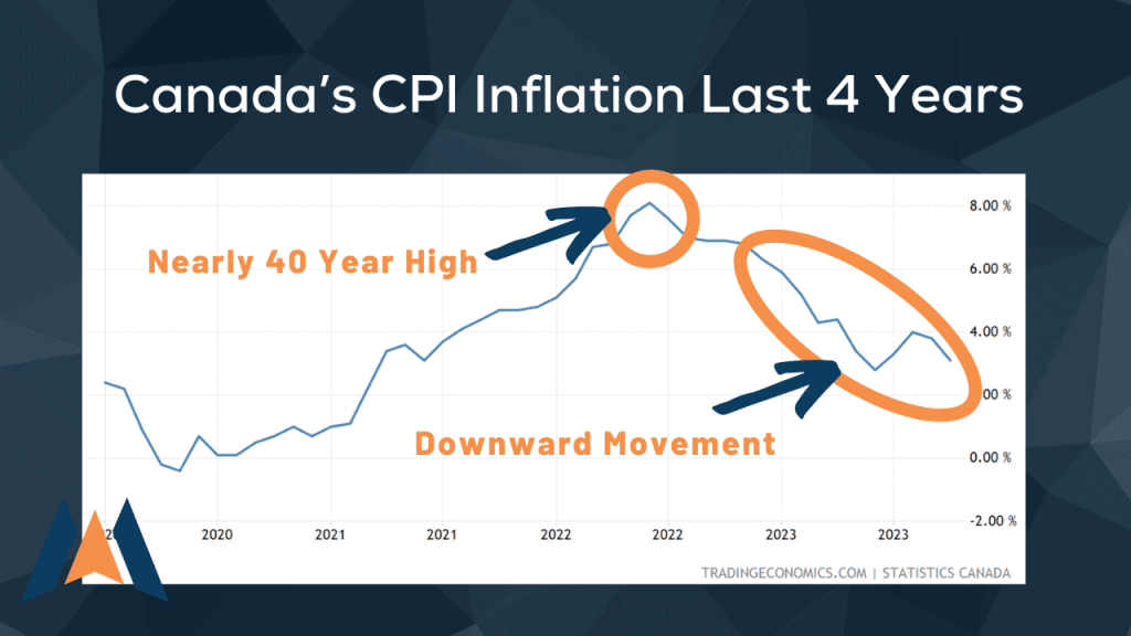 Canada Inflation Last 4 Years Impacts Calgary Mortgage Rates