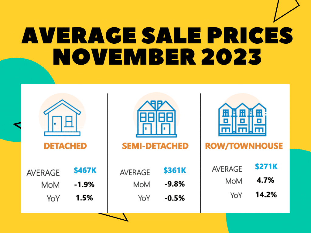 Edmonton Mortgage Rates and Property Sale Prices by Type November 2023