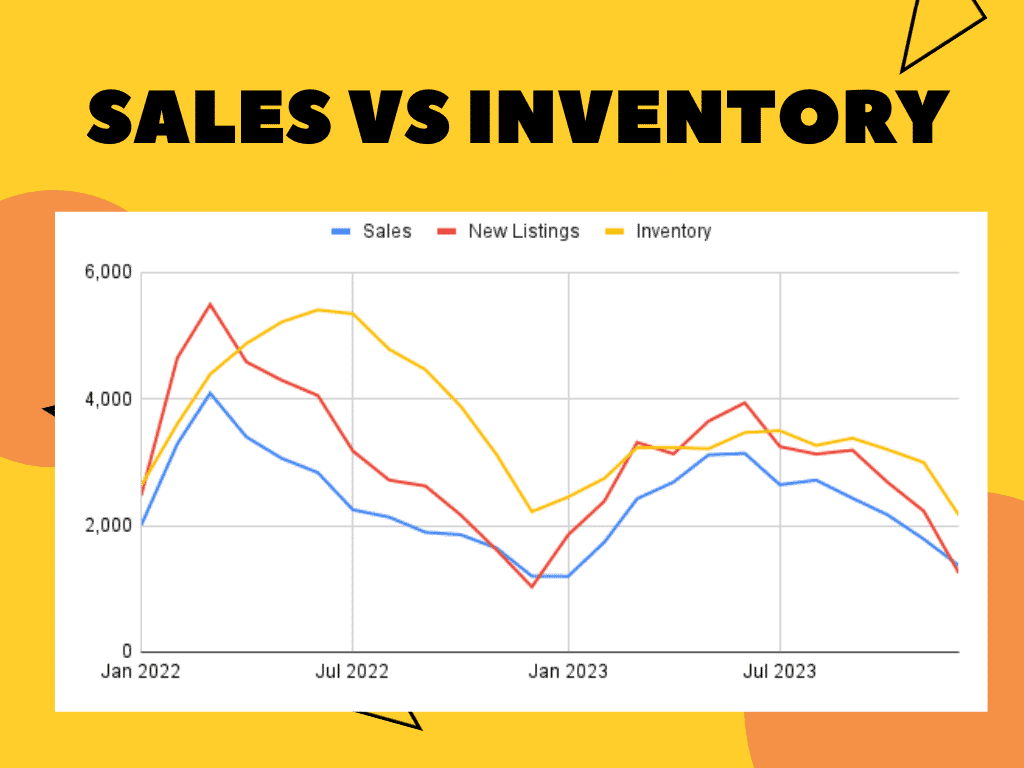 property sales vs inventory in calgary