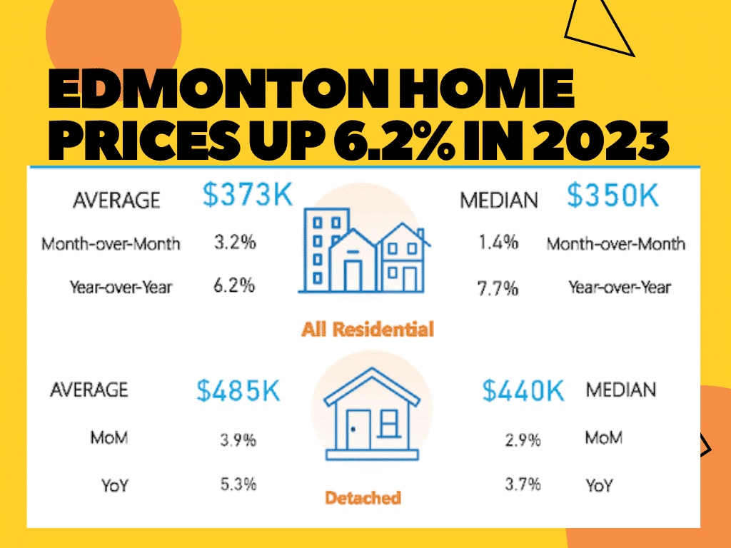 edmonton home prices up 6.3%