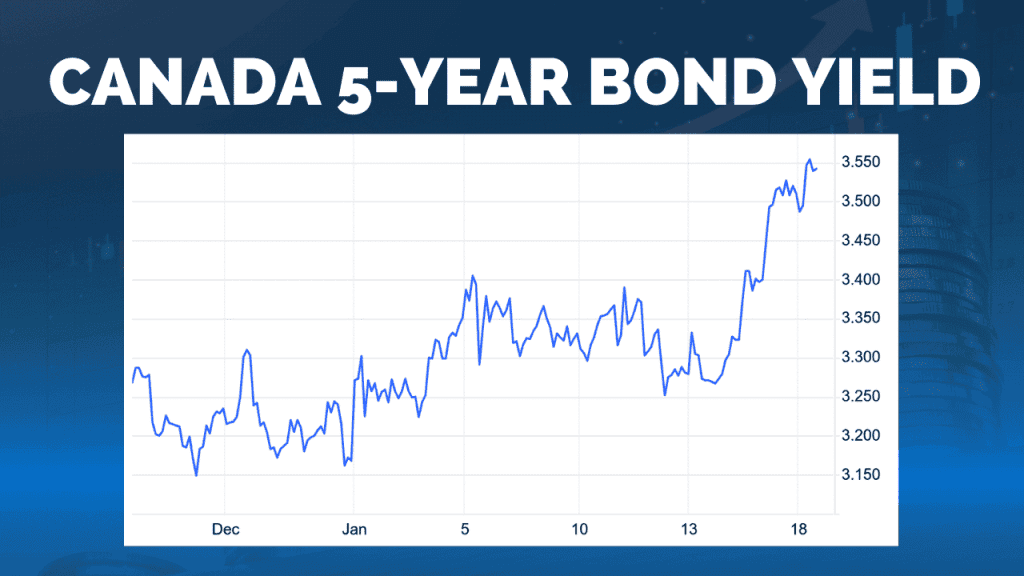Bond Yields Now Rising 2024 US Data Explains Why