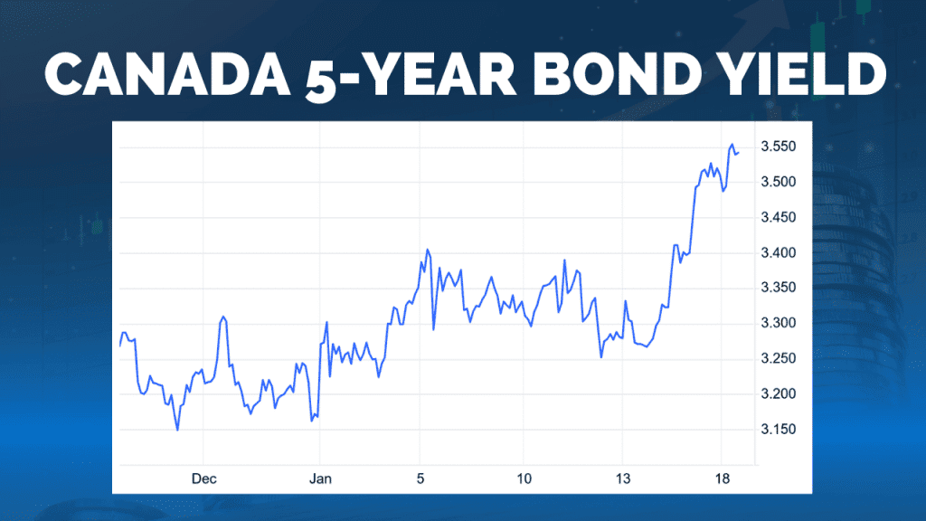 Bond Yield Chart Calgary Mortgage Broker