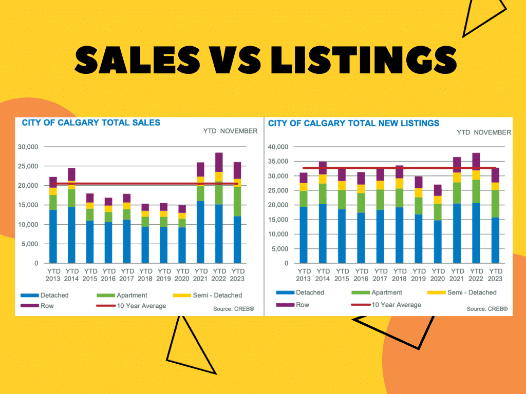 Calgary Real Estate Sales vs Listings