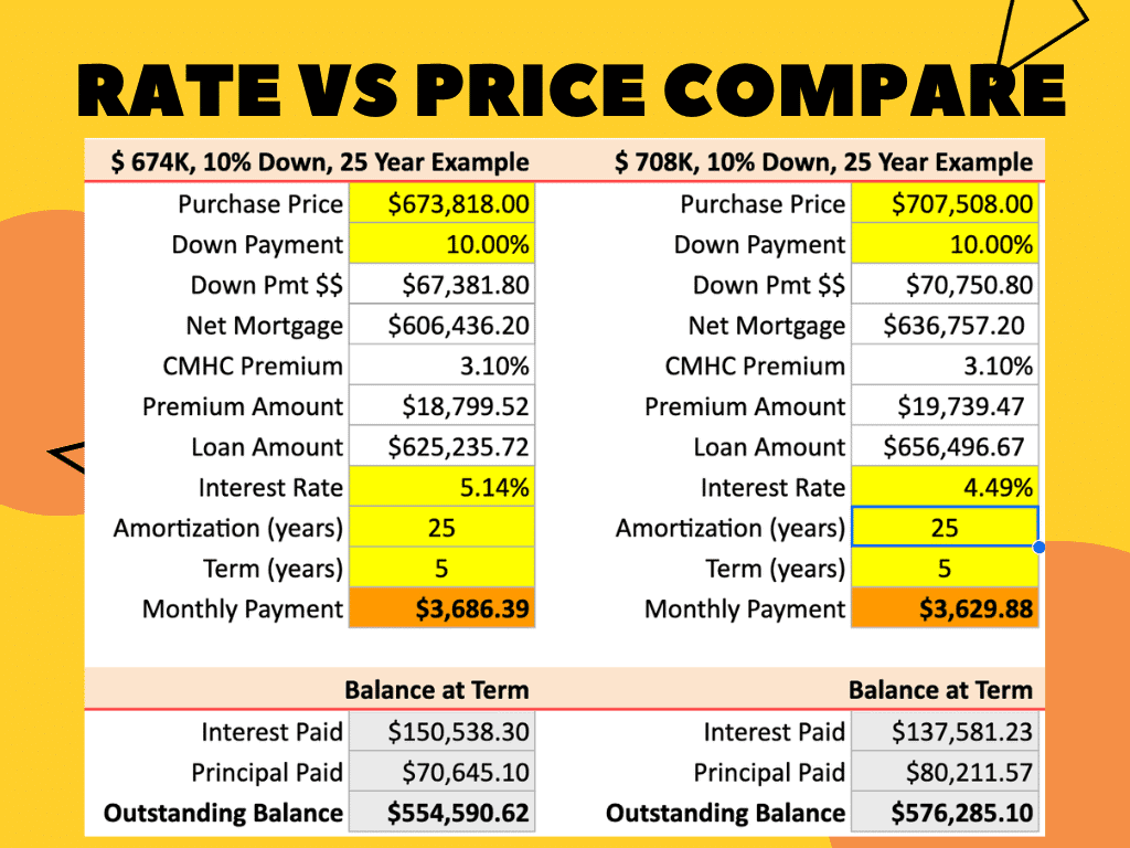 Lower Prices vs Lower Calgary Mortgage Rates