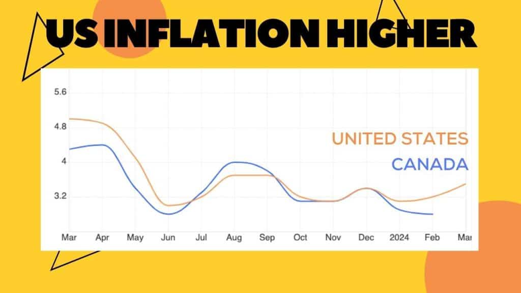 US Inflation Higher than Canada