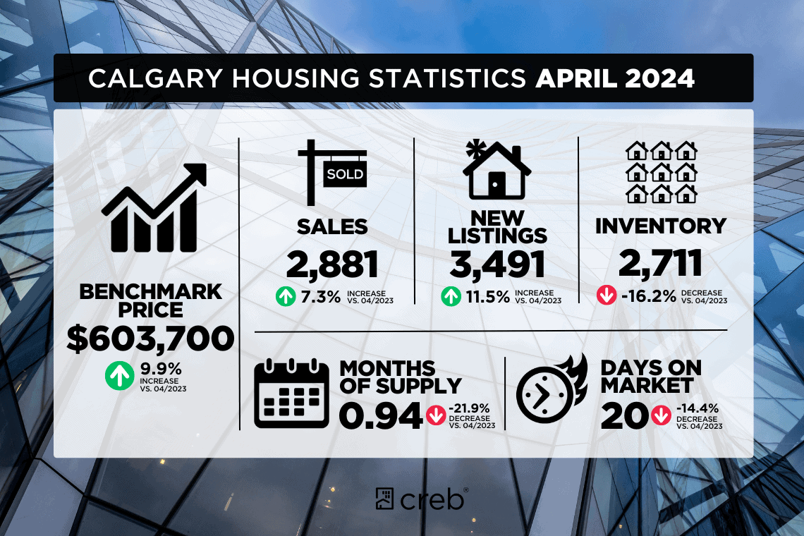 Calgary Mortgage Broker Housing Stats for April 2024